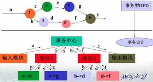 数据流图软件 软件工程系列 结构化设计方法1