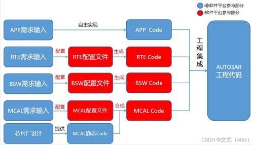 autosar cp 从软件架构到平台生态