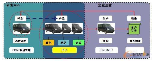 整车企业级产品定义系统(PDS)的构建-拓步ERP|ERP系统|ERP软件|免费ERP系统软件|免费进销存软件|生产管理软件|文档管理软件|仓库管理软件|免费下载-深圳拓步软件公司