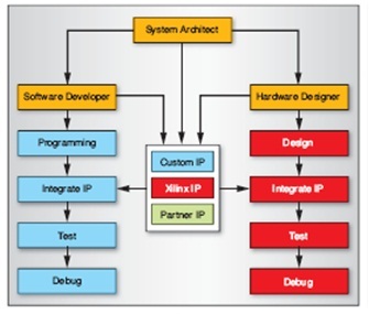 Xilinx Zynq-7000 EPP为创新开启新时代